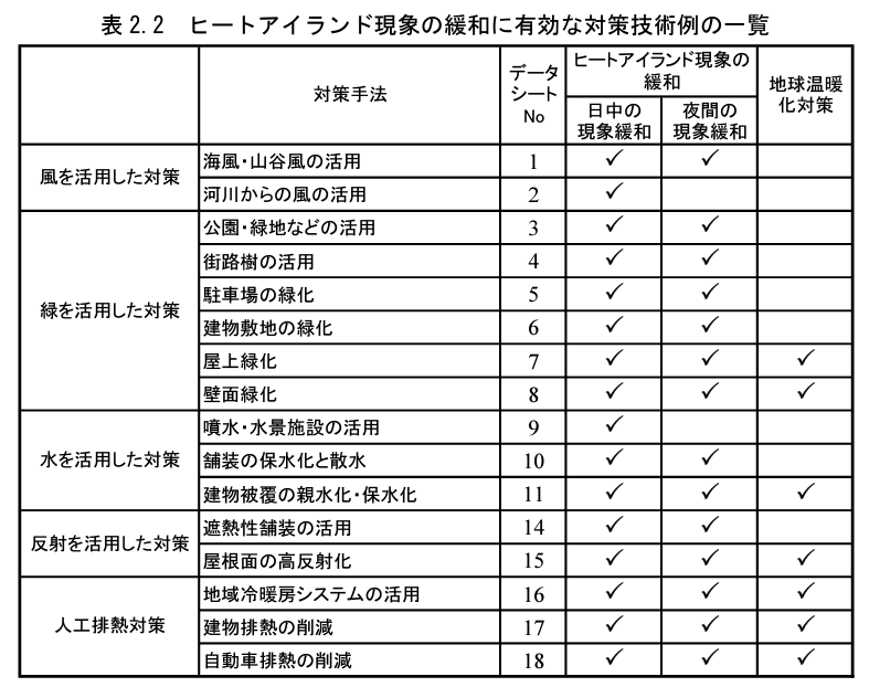 環境省　効果的なヒートアイランド対策の推進手法 　ヒートアイランド現象の緩和に有効な対策技術例の一覧